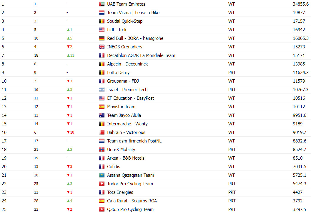 girodociclismo.com.br titulo atualizacao no ranking uci uae team emirates amplia vantagem com conquista mundial image