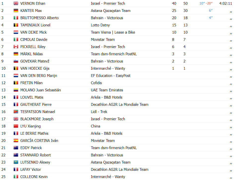 girodociclismo.com.br tour de guangxi ethan vernon vence novamente mas perde lideranca apos penalizacao confira os resultados e a chegada image