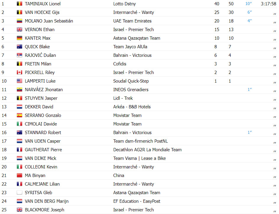 girodociclismo.com.br tour of guangxi resultados da 1a etapa lionel taminiaux lotto dstny registra 1a vitoria no world tour assista a chegada image 3