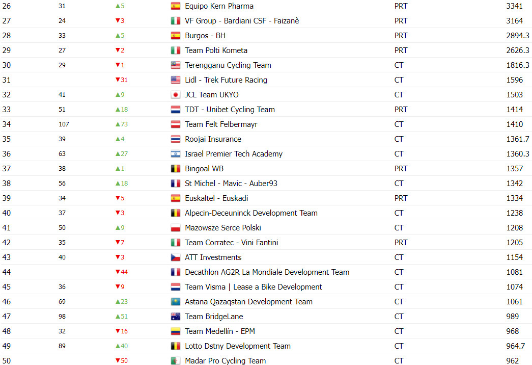 girodociclismo.com.br tradicional equipe italiana fora do giro ditalia apos nao alcancar classificacao no ranking uci confira o ranking vencido pela uae image 3