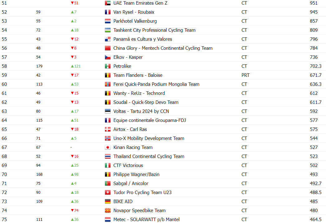 girodociclismo.com.br tradicional equipe italiana fora do giro ditalia apos nao alcancar classificacao no ranking uci confira o ranking vencido pela uae image 5