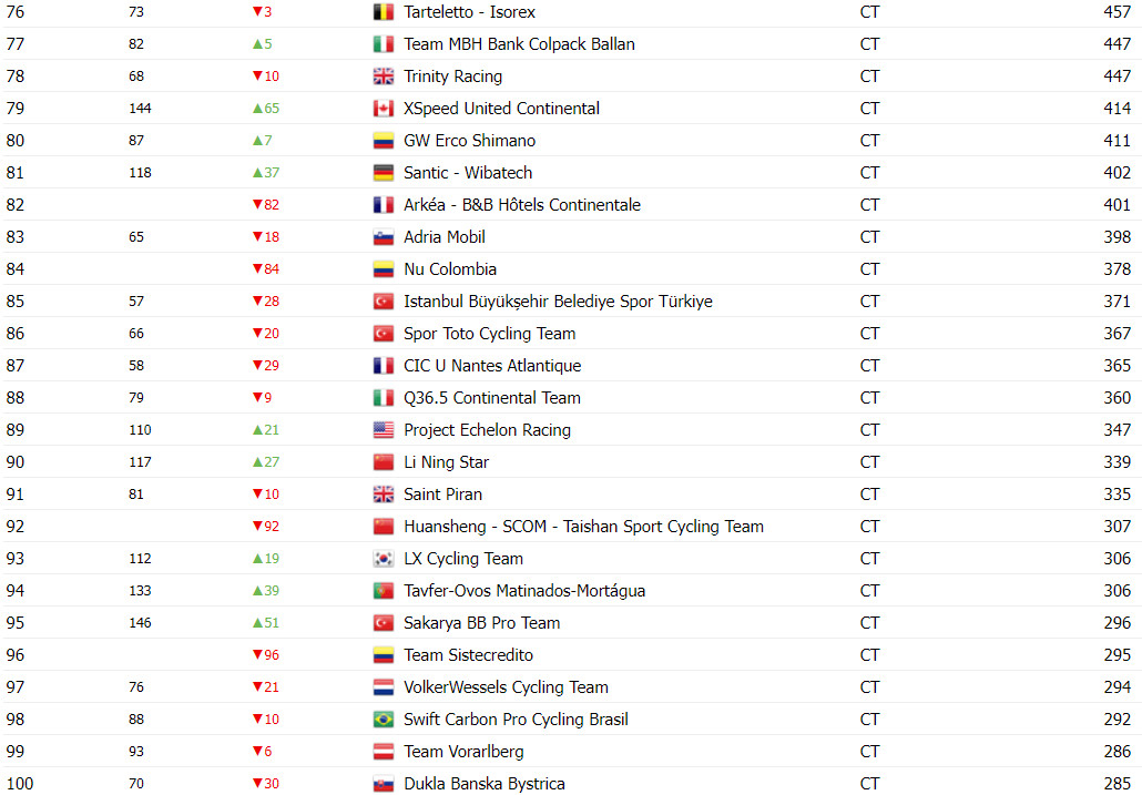 girodociclismo.com.br tradicional equipe italiana fora do giro ditalia apos nao alcancar classificacao no ranking uci confira o ranking vencido pela uae image 7