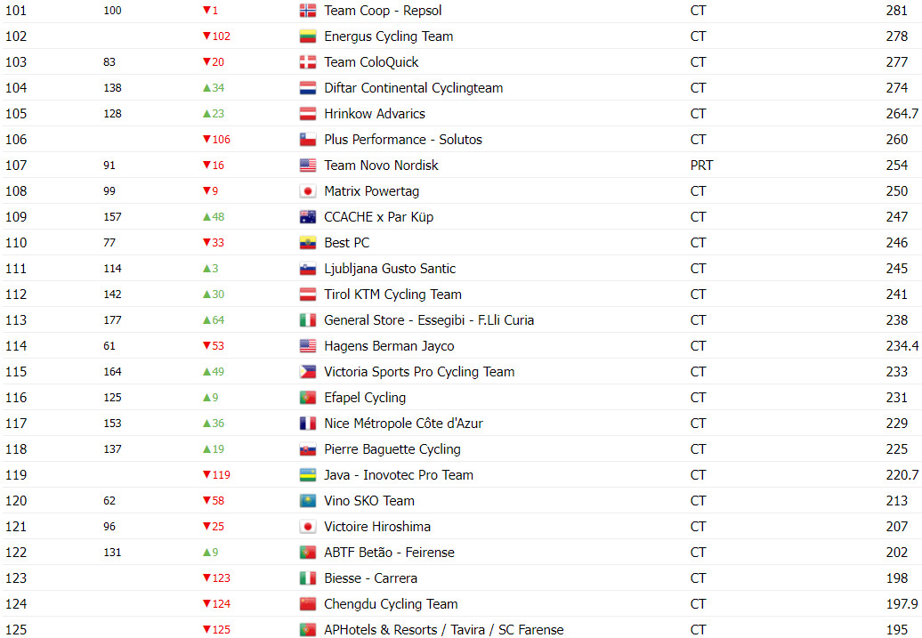 girodociclismo.com.br tradicional equipe italiana fora do giro ditalia apos nao alcancar classificacao no ranking uci confira o ranking vencido pela uae image 9