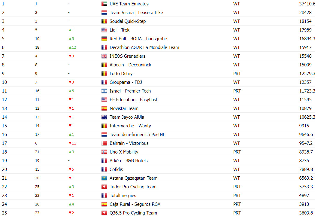 girodociclismo.com.br tradicional equipe italiana fora do giro ditalia apos nao alcancar classificacao no ranking uci confira o ranking vencido pela uae image