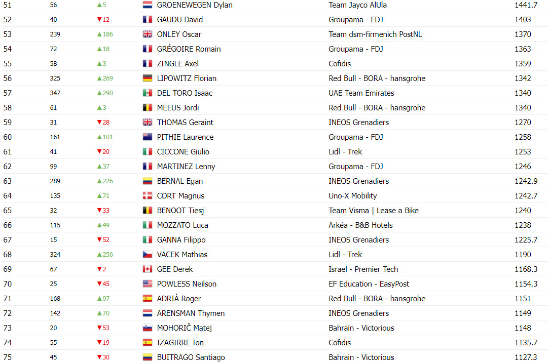 girodociclismo.com.br uci anuncia a classificacao final do ranking 2024 tadej pogacar finaliza ano com pontuacao recorde image 11