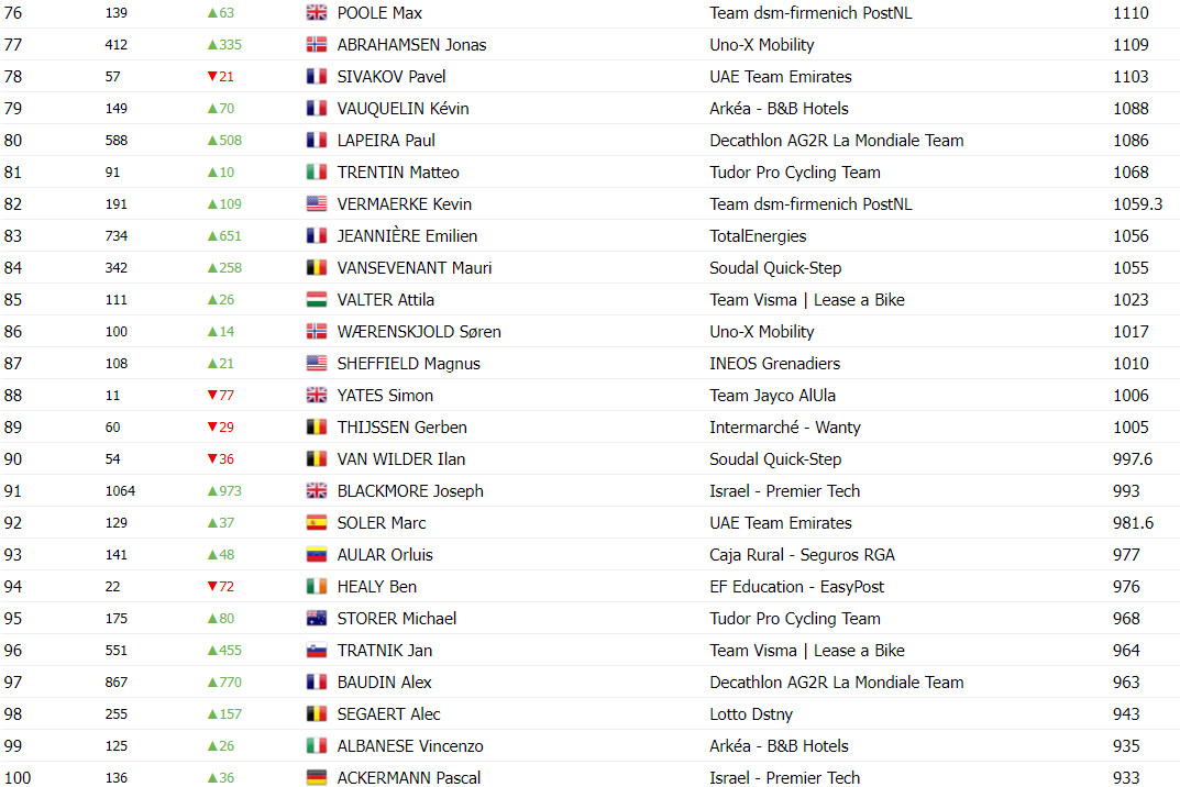 girodociclismo.com.br uci anuncia a classificacao final do ranking 2024 tadej pogacar finaliza ano com pontuacao recorde image 12