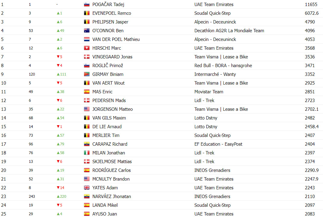 girodociclismo.com.br uci anuncia a classificacao final do ranking 2024 tadej pogacar finaliza ano com pontuacao recorde image 7