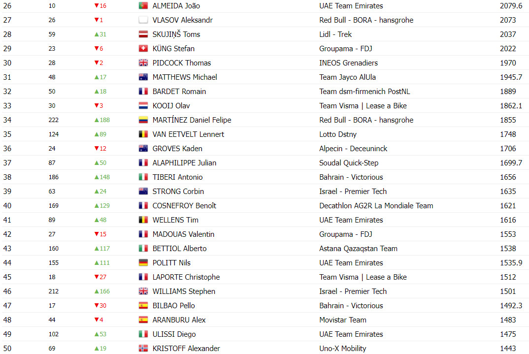 girodociclismo.com.br uci anuncia a classificacao final do ranking 2024 tadej pogacar finaliza ano com pontuacao recorde image 9