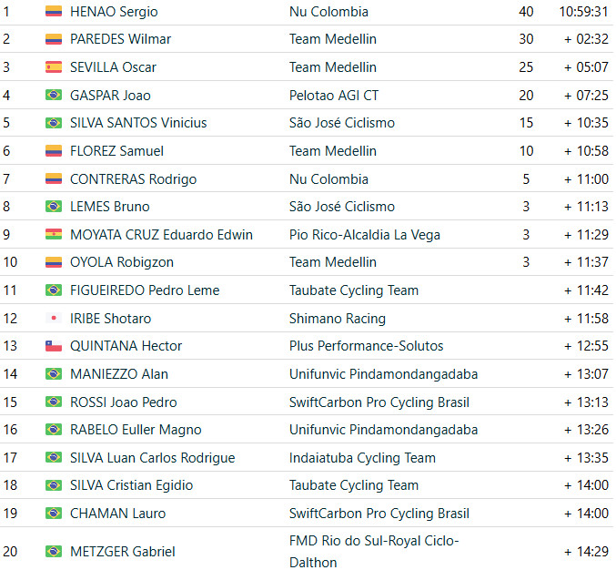 girodociclismo.com.br sergio henao vence tour do rio brasileiro gabriel metzger bate image 3