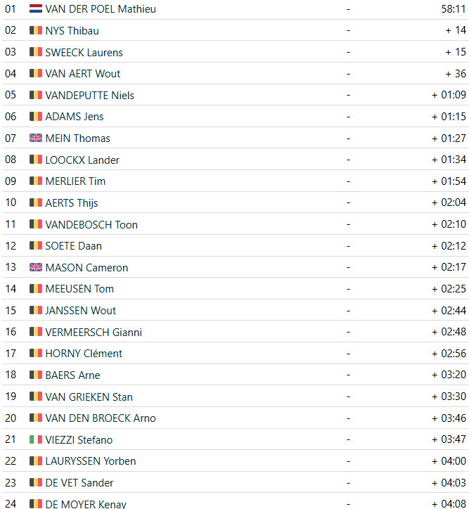 girodociclismo.com.br mathieu van der poel vence exact cross loenhout wout van aert sofre queda confira os resultados e a chegada image 4