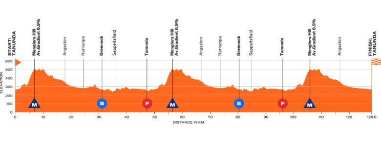 girodociclismo.com.br santos tour down under 2025 abre o calendario world tour com um percurso desafiador confira todas as etapas image 2