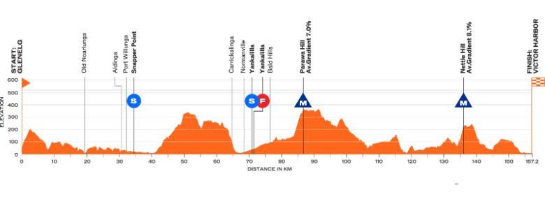 girodociclismo.com.br santos tour down under 2025 abre o calendario world tour com um percurso desafiador confira todas as etapas image 6