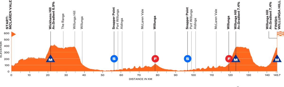 girodociclismo.com.br santos tour down under abre o calendario world tour 2025 com um percurso inovador confira todas as etapas image 3