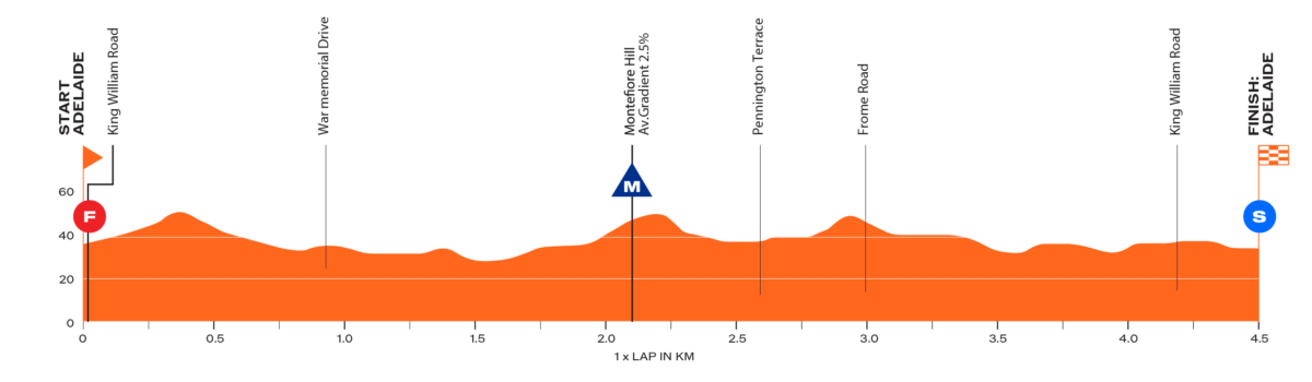 girodociclismo.com.br santos tour down under abre o calendario world tour 2025 com um percurso inovador confira todas as etapas image