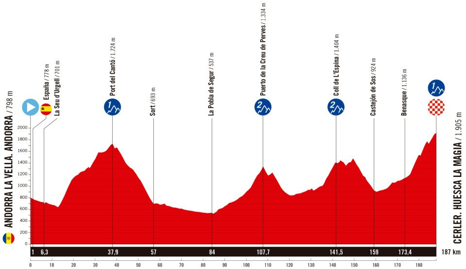 girodociclismo.com.br vuelta a espana 2025 revelado todo o percurso confira todas as etapas image 13