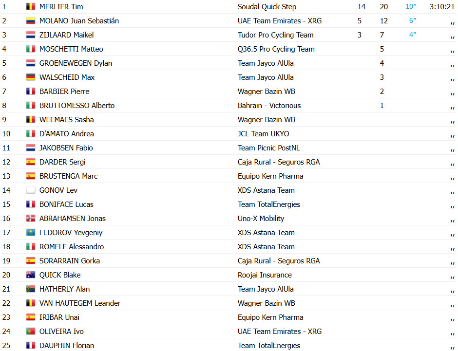 girodociclismo.com.br alula tour resultados da 1a etapa tim merlier bate sprint e vence com autoridade assista a chegada image 2