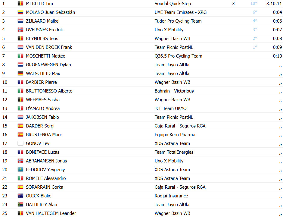 girodociclismo.com.br alula tour resultados da 1a etapa tim merlier bate sprint e vence com autoridade assista a chegada image 5