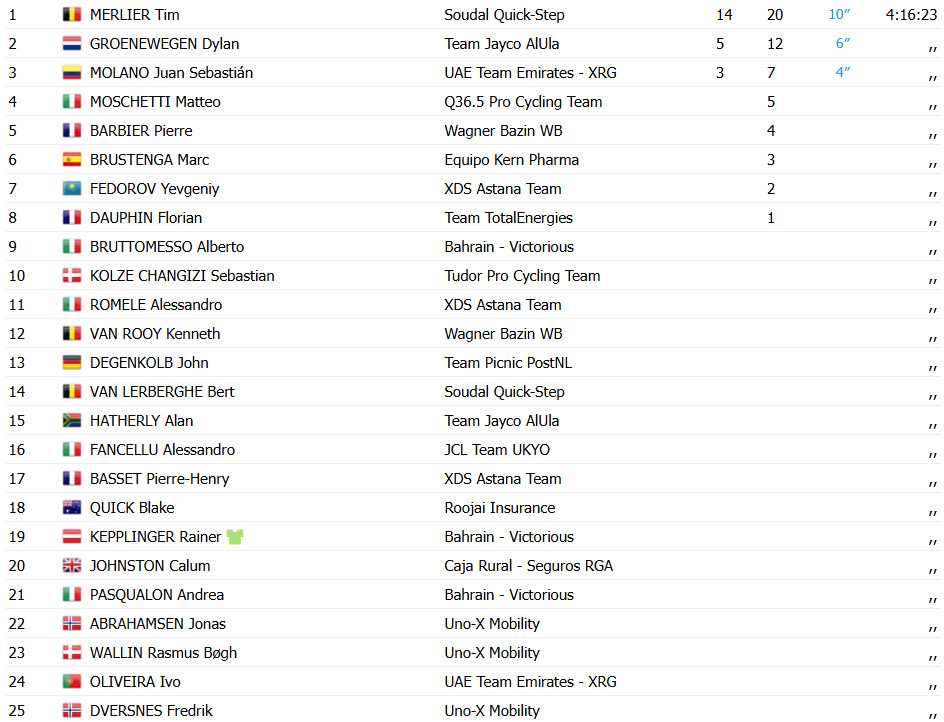 girodociclismo.com.br alula tour tim merlier vence 3a etapa confira os resultados e a chegada image 6