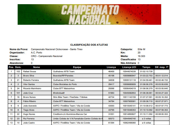 girodociclismo.com.br campeonato portugues de ciclocross rafael sousa domina prova e vence sem dificuldades confira os resultados image 3