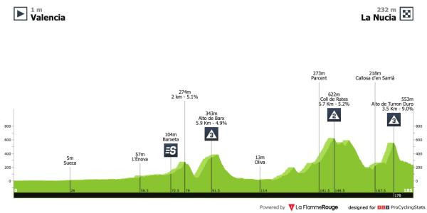 girodociclismo.com.br classica comunitat valenciana 2025 um teste para escaladores e especialistas em classicas image