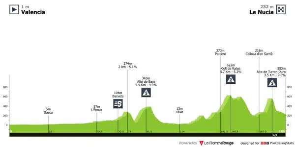 António Morgado estará no local onde Tadej Pogacar quebrou recorde, a Clássica Comunitat Valenciana é neste domingo, confira o start list 2 girodociclismo.com.br classica comunitat valenciana 2025 um teste para escaladores e especialistas em classicas image