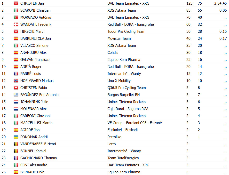 girodociclismo.com.br jan christen vence trofeo calvia em dominio da uae team emirates confira os resultados e a chegada image 14