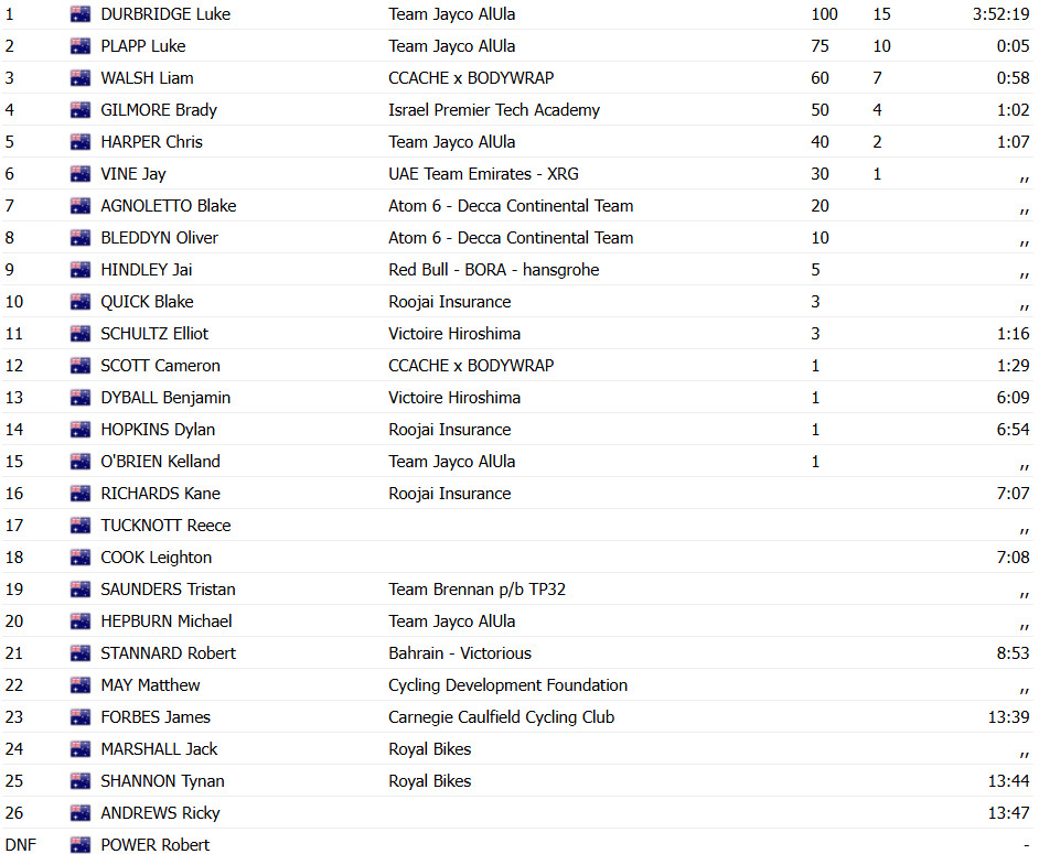 girodociclismo.com.br luke durbridge vence campeonato australiano em dobradinha da jayco alula confira os resultados e a chegada image 2