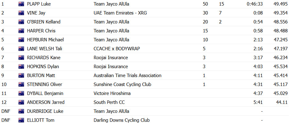 girodociclismo.com.br luke plapp vence campeonato australiano de contrarrelogio pela 3a vez confira os resultados image 4