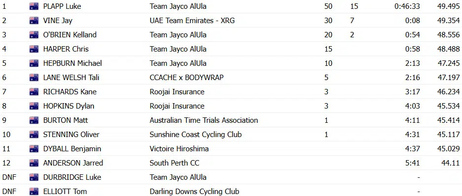 girodociclismo.com.br luke plapp vence campeonato australiano de contrarrelogio pela 3a vez confira os resultados image 4