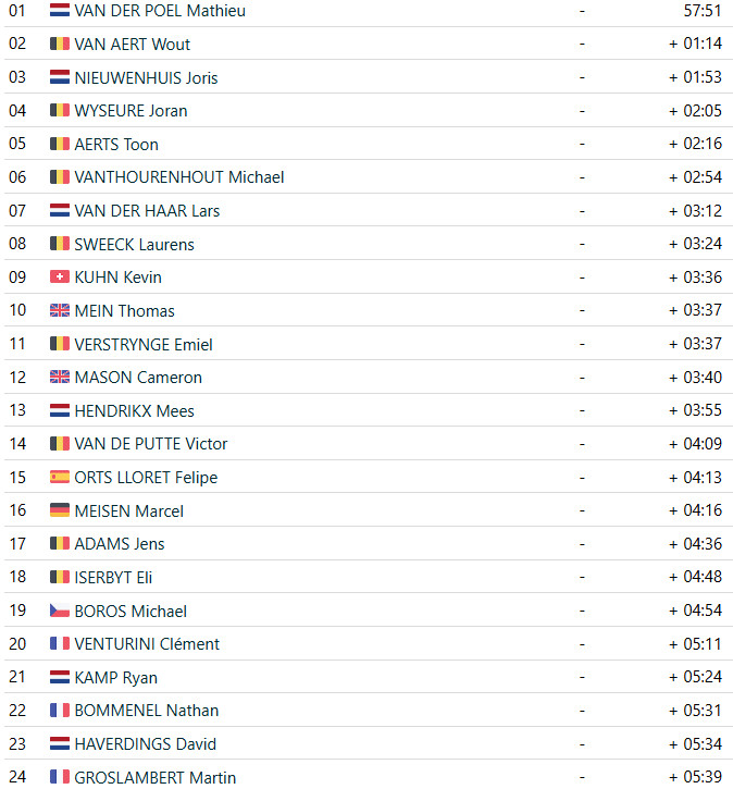 girodociclismo.com.br mathieu van der poel bate wout van aert na copa do mundo confira os resultados e assista a chegada image