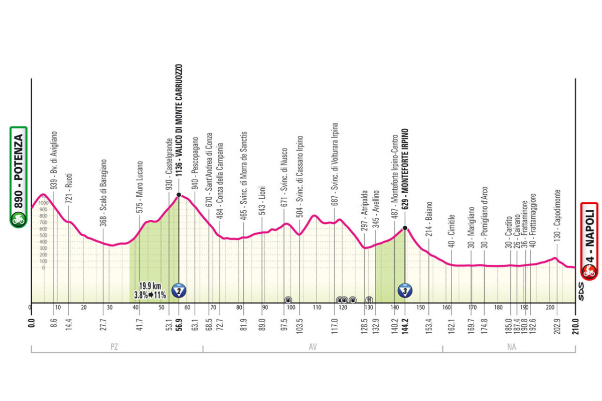 girodociclismo.com.br percurso oficial do giro ditalia 2025 e revelado confira todas as etapas com diferencas podendo acontecer ja na 1a semana image 12