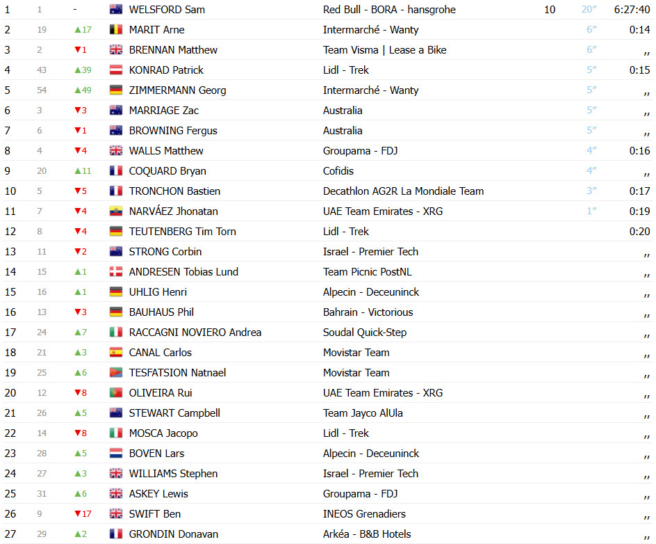 girodociclismo.com.br sam welsford conquista a segunda etapa do tour down under 2024 image 3