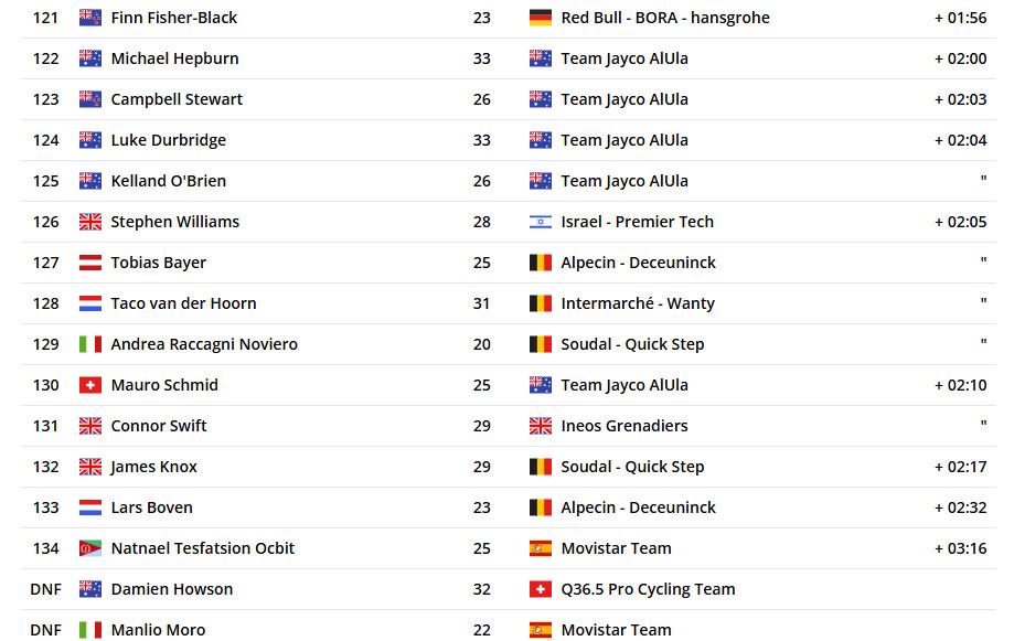 girodociclismo.com.br sam welsford vence o villawood mens classic com rui oliveira no top 10 confira os resultados e assista a chegada image 13