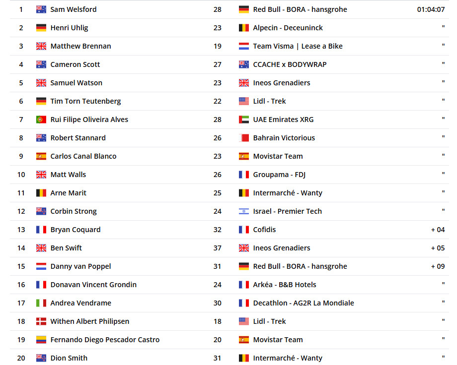 girodociclismo.com.br sam welsford vence o villawood mens classic com rui oliveira no top 10 confira os resultados e assista a chegada image