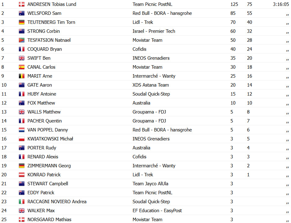 girodociclismo.com.br tobias lund andresen bate sam welsford e vence a surf coast classic 2025 confira os resultados e a chegada image 4