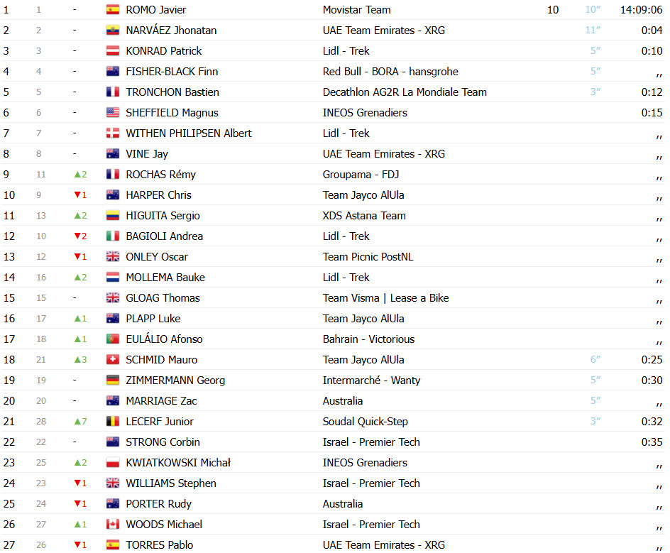 girodociclismo.com.br tour down under bryan coquard bate sprint e vence a 4a etapa confira os resultados e a chegada image 1