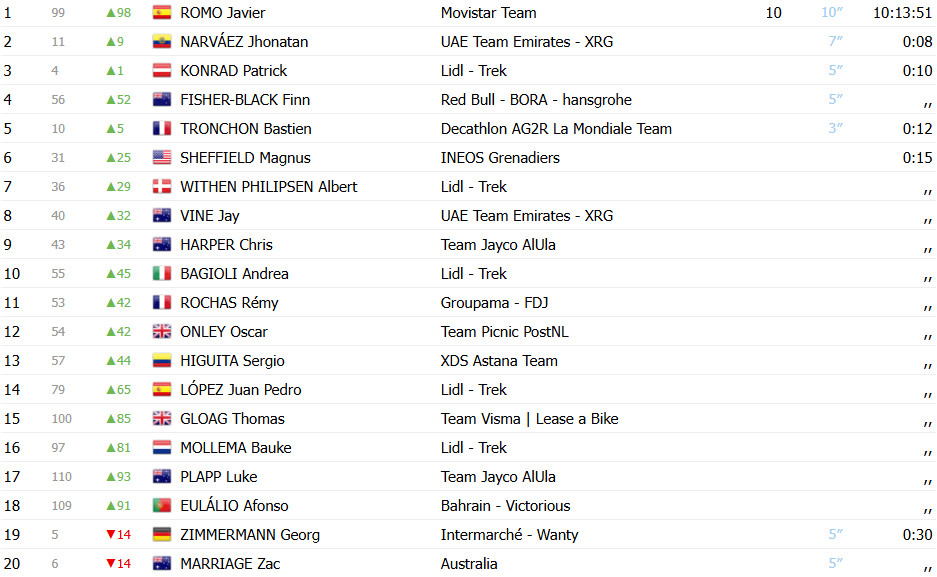 girodociclismo.com.br tour down under javier romo vence a 3a etapa e assume a lideranca confira os resultados e assista a chegada image 2