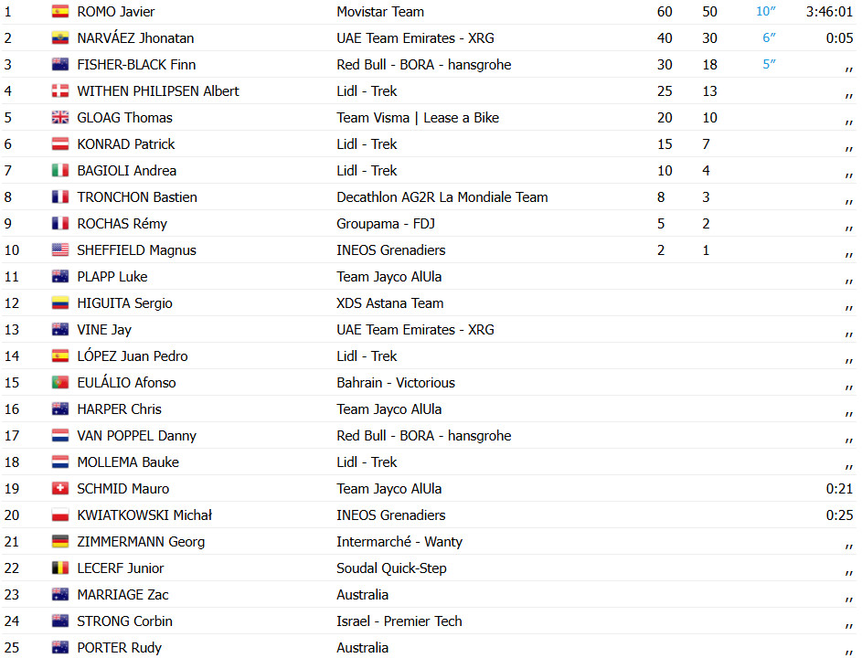 girodociclismo.com.br tour down under javier romo vence a 3a etapa e assume a lideranca confira os resultados e assista a chegada image