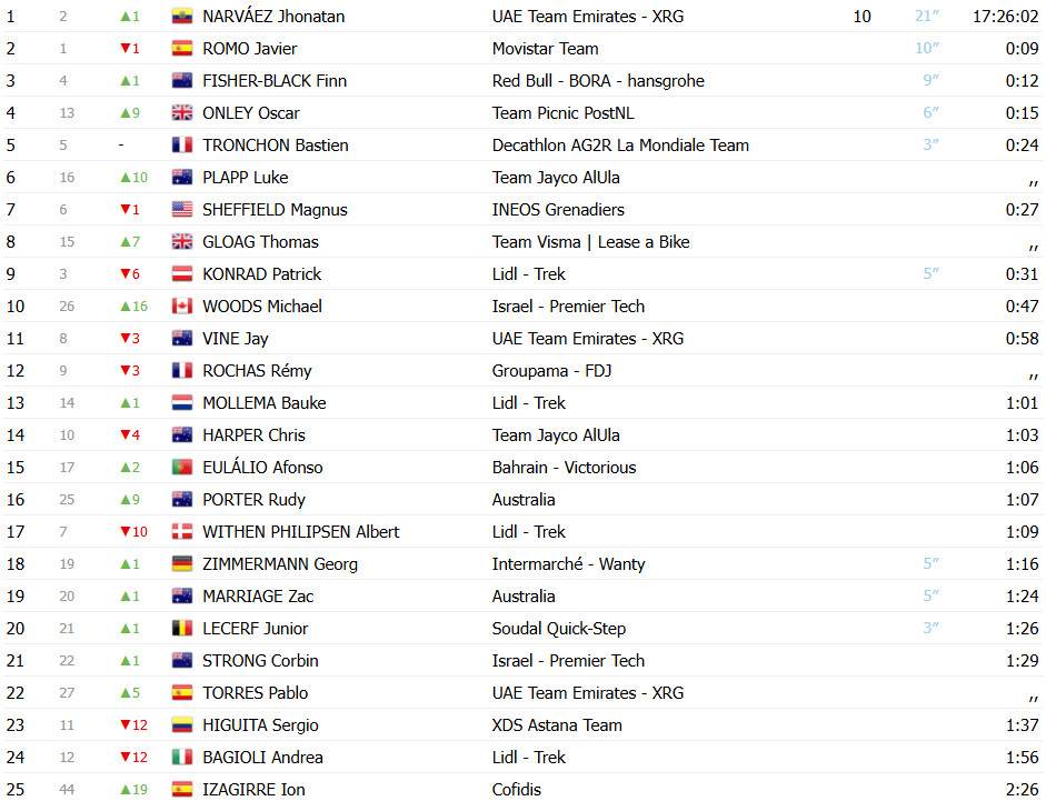 girodociclismo.com.br tour down under resultados da 5a etapa jhonatan narvaez uae vence e e o novo lider confira os resultados e assista a chegada image 2