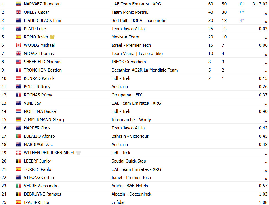 girodociclismo.com.br tour down under resultados da 5a etapa jhonatan narvaez uae vence e e o novo lider confira os resultados e assista a chegada image