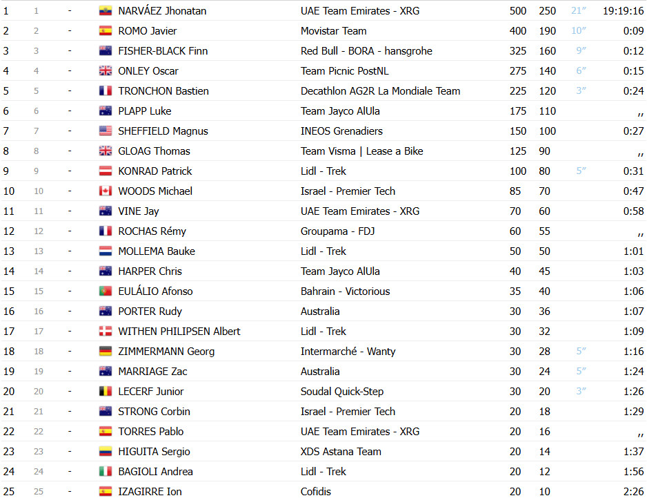 girodociclismo.com.br tour down under resultados da 6a etapa sam welsford vence sprint com jhonatan narvaez uae campeao confira os resultados e a chegada image 11