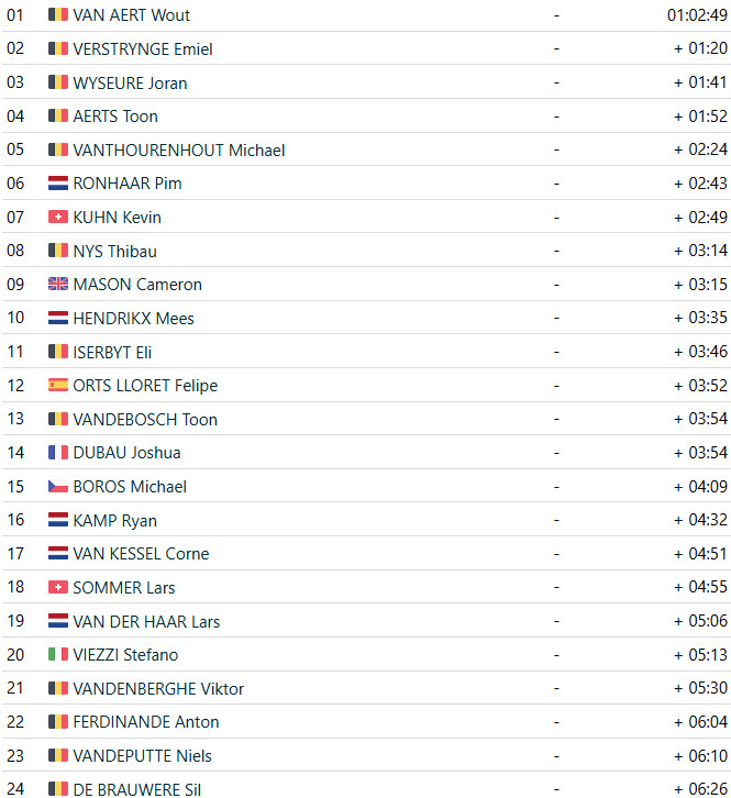 girodociclismo.com.br wout van aert domina e vence copa do mundo de dendermonde confira os resultados e assista a chegada image