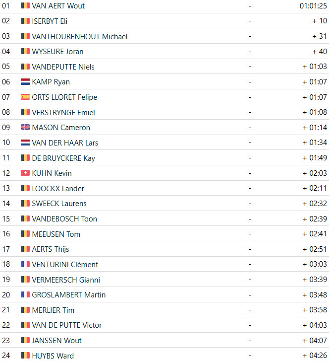 girodociclismo.com.br wout van aert vence o superprestige gullegem belga triunfa pela 1a vez em 2025 confira os resultados e a chegada image