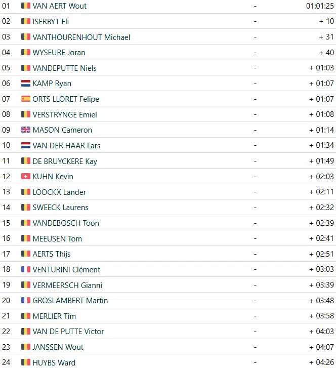 girodociclismo.com.br wout van aert vence o superprestige gullegem belga triunfa pela 1a vez em 2025 confira os resultados e a chegada image