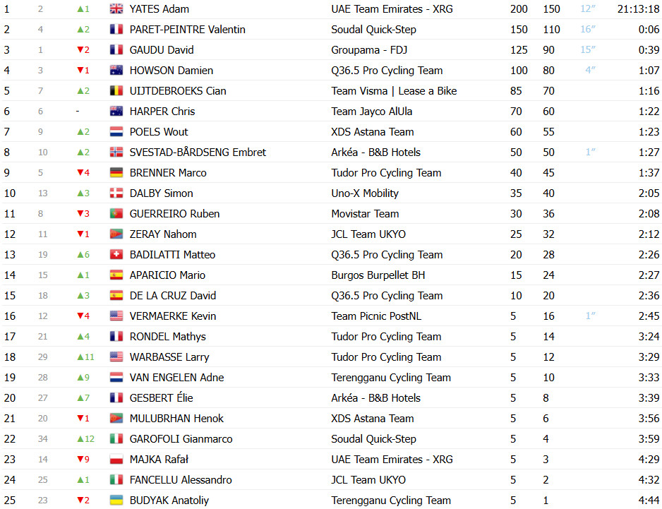 girodociclismo.com.br adam yates e campeao do tour de oma paret peintre vence 5a etapa confira os resultados e a chegada image