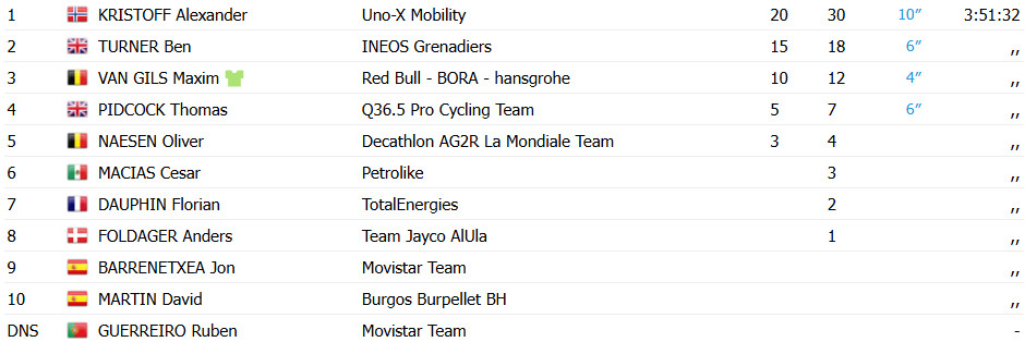 girodociclismo.com.br alexander kristoff vence 3a etapa da ruta del sol pavel sivakov permanece lider confira os resultados e a chegada image 4