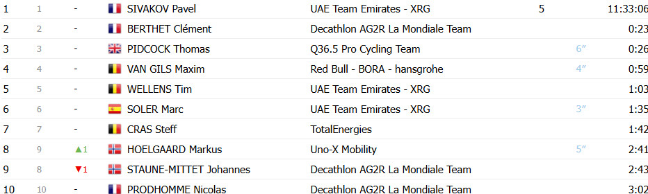 girodociclismo.com.br alexander kristoff vence 3a etapa da ruta del sol pavel sivakov permanece lider confira os resultados e a chegada image 9