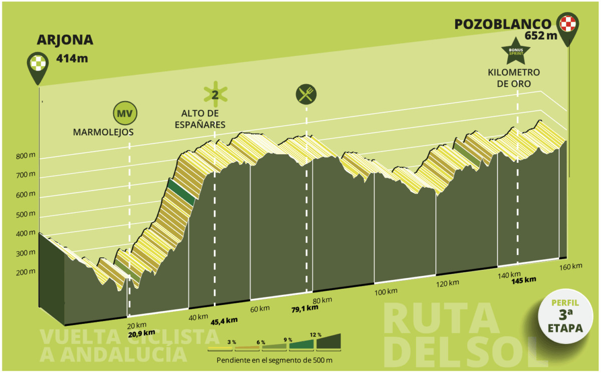 girodociclismo.com.br alexander kristoff vence 3a etapa da ruta del sol pavel sivakov permanece lider confira os resultados e a chegada image