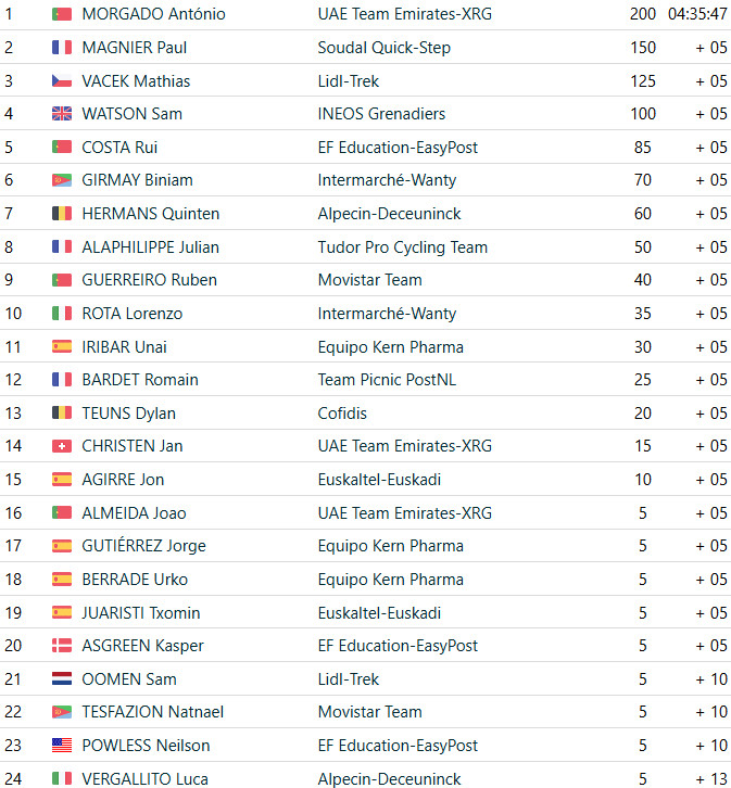 girodociclismo.com.br antonio morgado vence figueira champions classic apos ataque fulminante confira os resultados e a chegada image