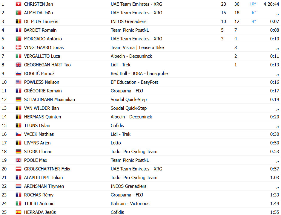 girodociclismo.com.br classificacao da volta ao algarve 2a etapa e geral atualizadas image